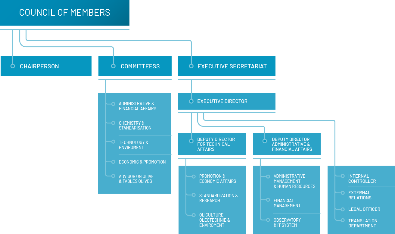 National Security Advisor Org Chart