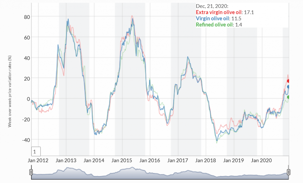 Olive oil prices January 2021 International Olive Council