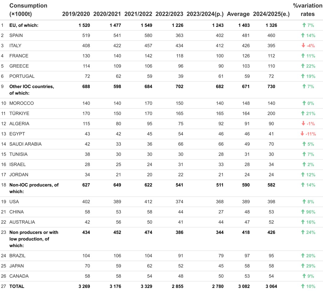Estad sticas Del Sector Enero 2025 International Olive Council